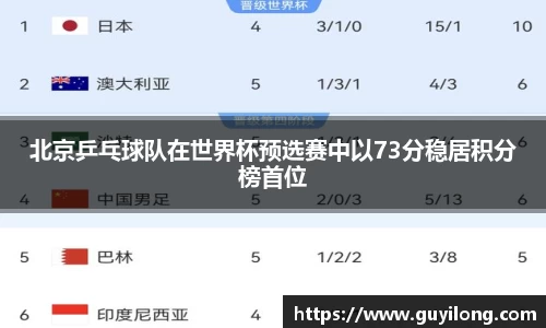北京乒乓球队在世界杯预选赛中以73分稳居积分榜首位